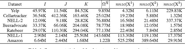 Figure 1 for DFacTo: Distributed Factorization of Tensors