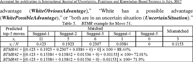 Figure 4 for FML-based Dynamic Assessment Agent for Human-Machine Cooperative System on Game of Go