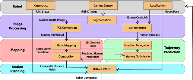 Figure 3 for Motion Planning in Dynamic Environments Using Context-Aware Human Trajectory Prediction