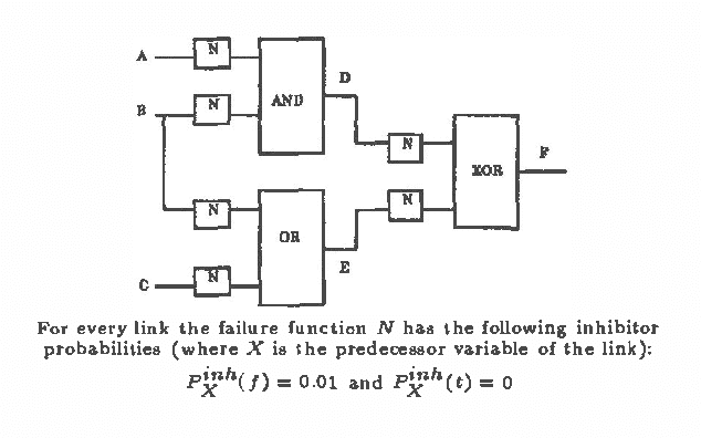 Figure 3 for A Generalization of the Noisy-Or Model