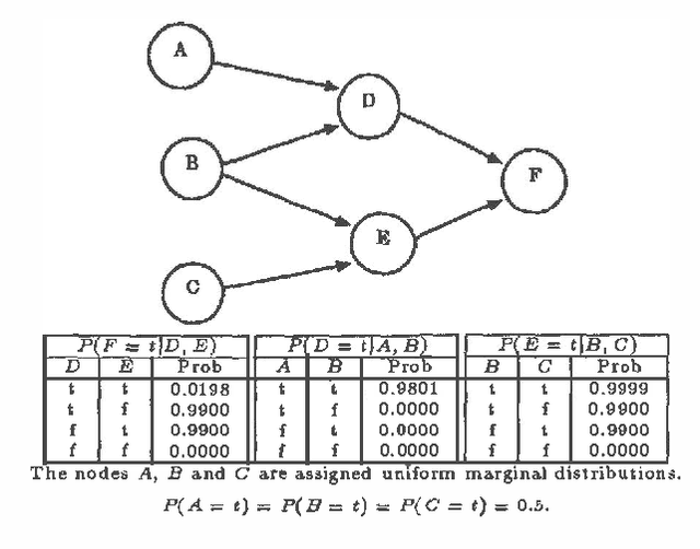 Figure 4 for A Generalization of the Noisy-Or Model