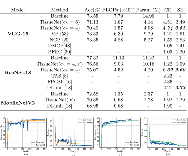 Figure 4 for Compact Neural Networks via Stacking Designed Basic Units