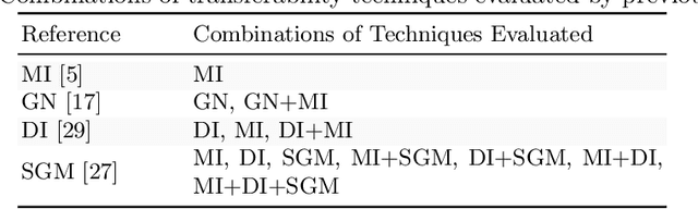 Figure 4 for LGV: Boosting Adversarial Example Transferability from Large Geometric Vicinity