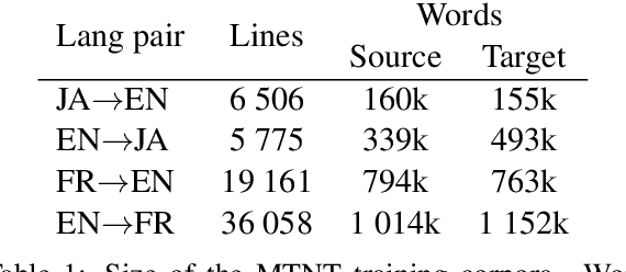 Figure 1 for Naver Labs Europe's Systems for the WMT19 Machine Translation Robustness Task