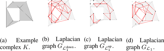 Figure 3 for Dist2Cycle: A Simplicial Neural Network for Homology Localization