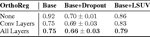 Figure 4 for Regularizing CNNs with Locally Constrained Decorrelations