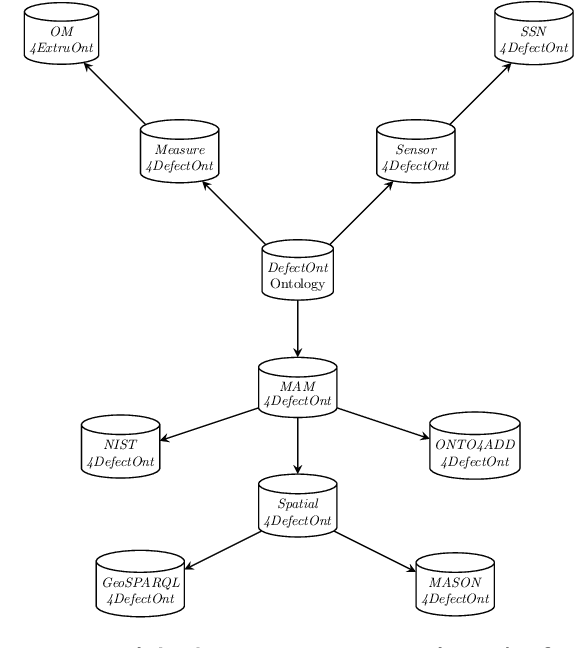 Figure 1 for An Ontology for Defect Detection in Metal Additive Manufacturing