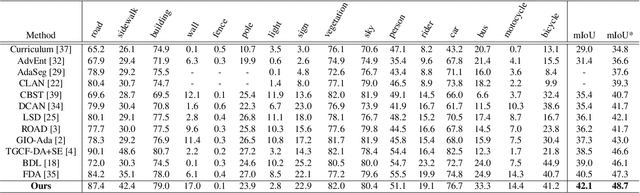 Figure 3 for Consistency Regularization with High-dimensional Non-adversarial Source-guided Perturbation for Unsupervised Domain Adaptation in Segmentation