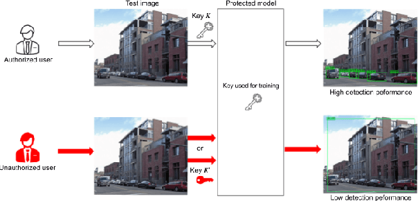 Figure 1 for Access Control of Object Detection Models Using Encrypted Feature Maps