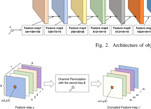 Figure 3 for Access Control of Object Detection Models Using Encrypted Feature Maps