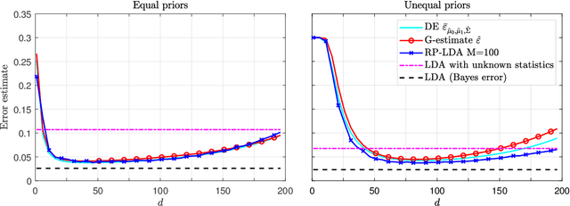 Figure 4 for Asymptotic Analysis of an Ensemble of Randomly Projected Linear Discriminants