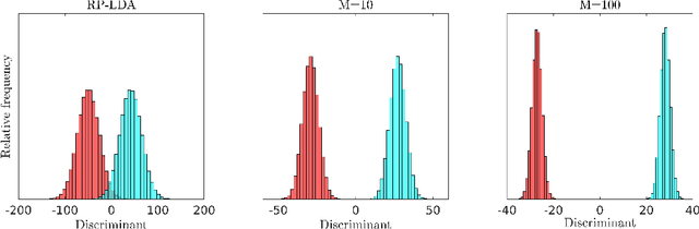 Figure 2 for Asymptotic Analysis of an Ensemble of Randomly Projected Linear Discriminants