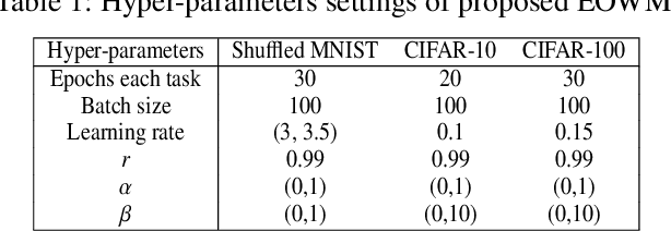 Figure 2 for Defeating Catastrophic Forgetting via Enhanced Orthogonal Weights Modification