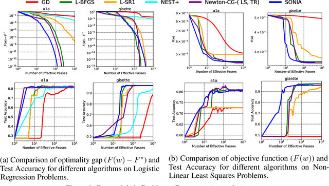 Figure 1 for SONIA: A Symmetric Blockwise Truncated Optimization Algorithm