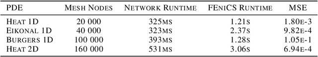 Figure 2 for Physics-constrained Unsupervised Learning of Partial Differential Equations using Meshes