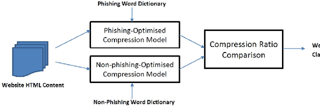 Figure 1 for PhishZip: A New Compression-based Algorithm for Detecting Phishing Websites