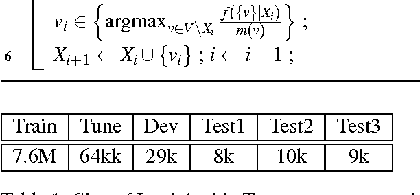 Figure 1 for Exploiting Out-of-Domain Data Sources for Dialectal Arabic Statistical Machine Translation