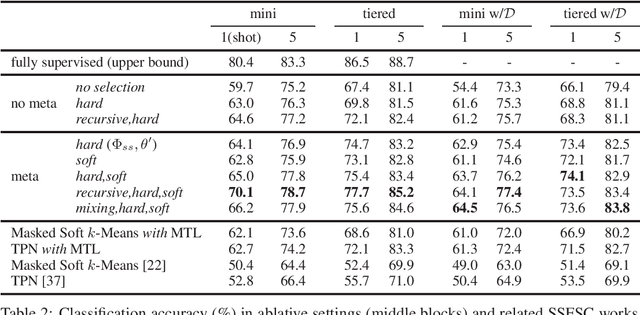 Figure 4 for Learning to Self-Train for Semi-Supervised Few-Shot Classification