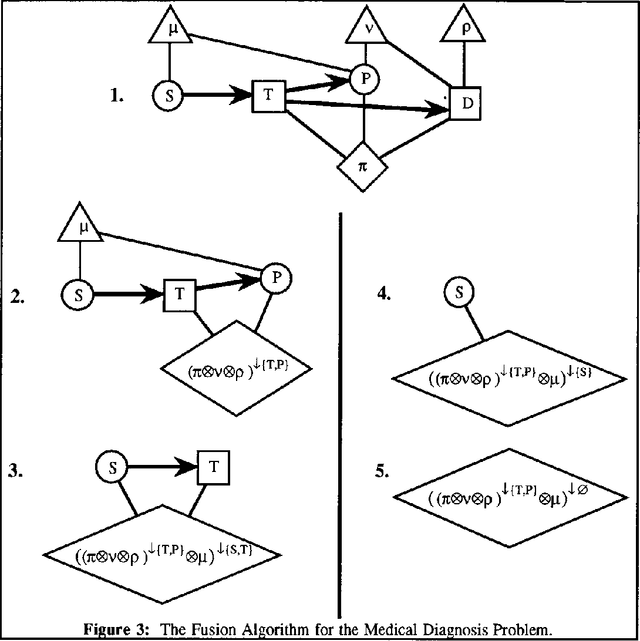 Figure 4 for A Fusion Algorithm for Solving Bayesian Decision Problems