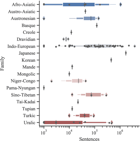 Figure 1 for Minimax and Neyman-Pearson Meta-Learning for Outlier Languages