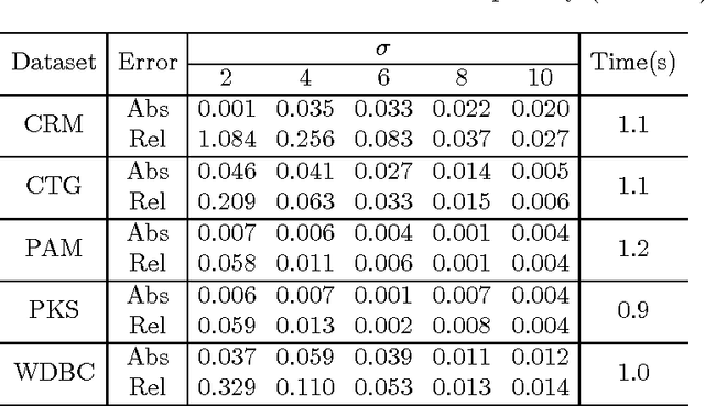 Figure 3 for Differentially Private Data Releasing for Smooth Queries with Synthetic Database Output