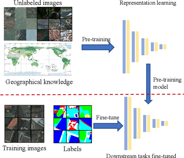 Figure 1 for Geographical Knowledge-driven Representation Learning for Remote Sensing Images