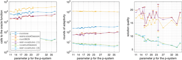 Figure 2 for Adaptive Sampling for Fast Constrained Maximization of Submodular Function