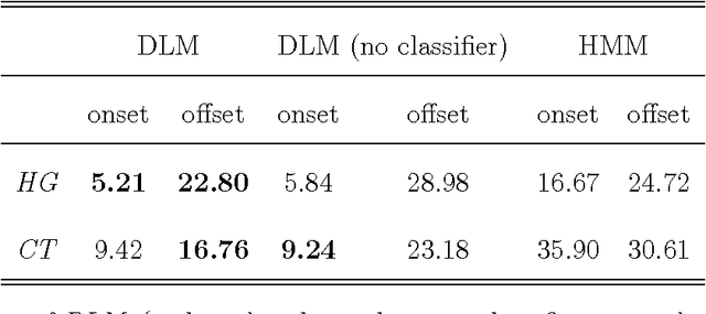 Figure 4 for Automatic measurement of vowel duration via structured prediction