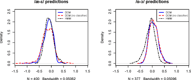 Figure 2 for Automatic measurement of vowel duration via structured prediction
