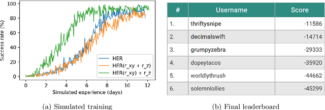 Figure 3 for Real Robot Challenge using Deep Reinforcement Learning