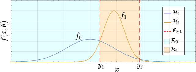 Figure 1 for A Fundamental Performance Limitation for Adversarial Classification