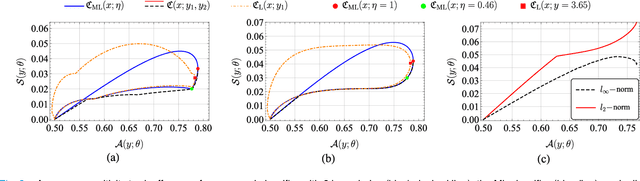 Figure 2 for A Fundamental Performance Limitation for Adversarial Classification