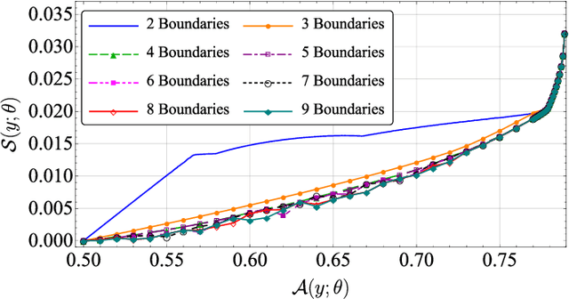 Figure 3 for A Fundamental Performance Limitation for Adversarial Classification