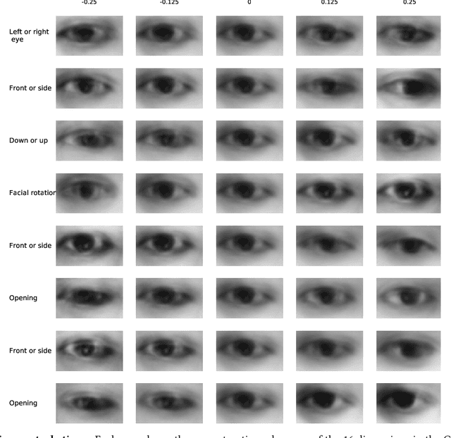 Figure 4 for Gaze-Net: Appearance-Based Gaze Estimation using Capsule Networks