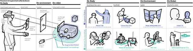 Figure 2 for Augmented Reality and Robotics: A Survey and Taxonomy for AR-enhanced Human-Robot Interaction and Robotic Interfaces