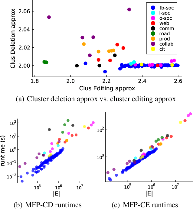 Figure 2 for Faster Deterministic Approximation Algorithms for Correlation Clustering and Cluster Deletion