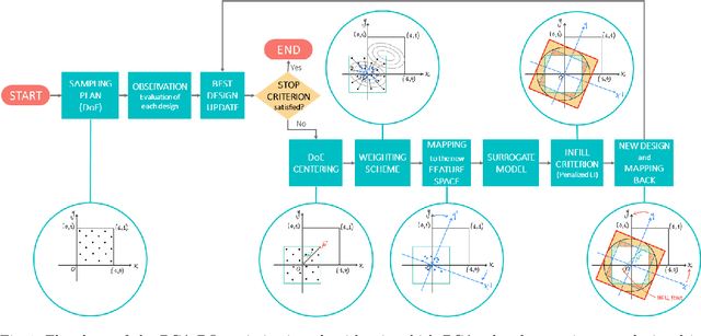 Figure 1 for High Dimensional Bayesian Optimization Assisted by Principal Component Analysis
