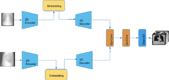 Figure 4 for GA-GAN: CT reconstruction from Biplanar DRRs using GAN with Guided Attention