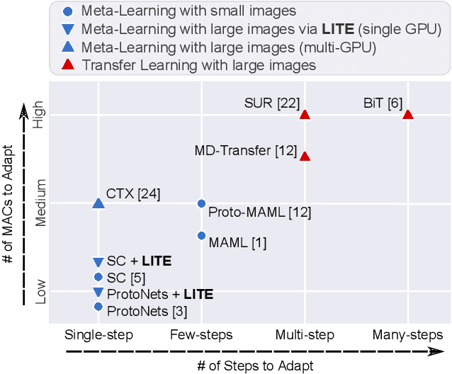 Figure 1 for Memory Efficient Meta-Learning with Large Images