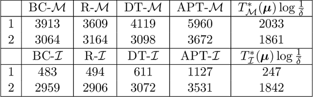 Figure 2 for Thresholding Bandit for Dose-ranging: The Impact of Monotonicity