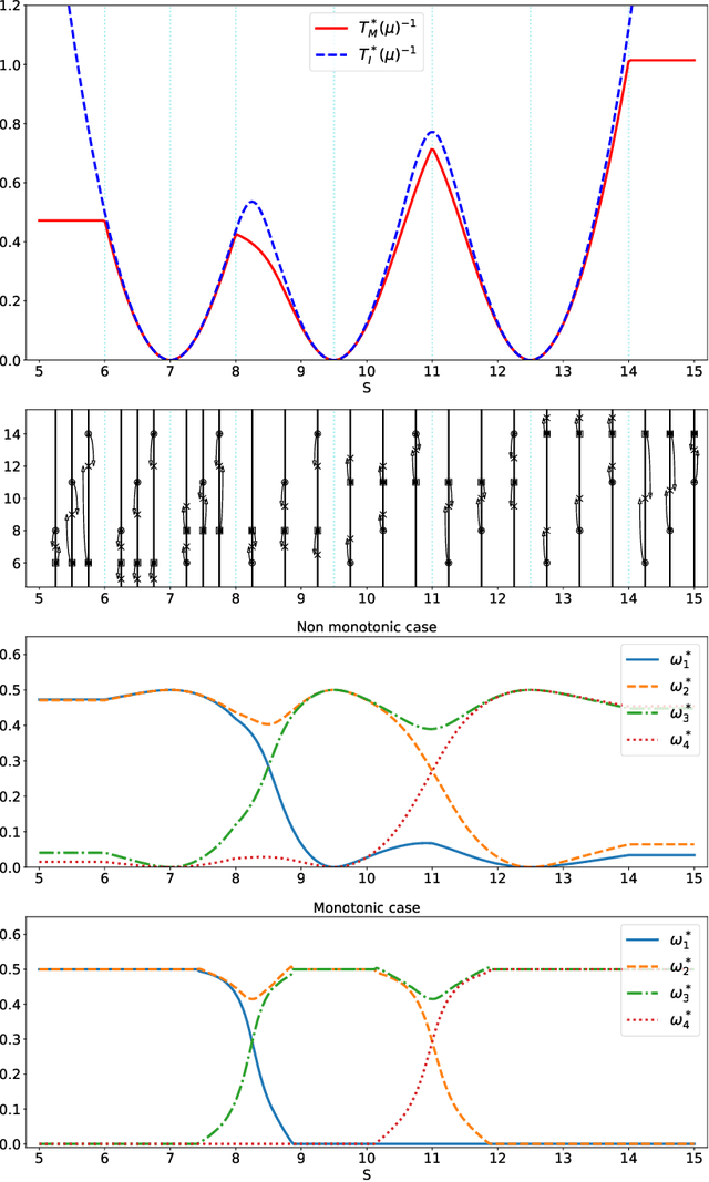 Figure 1 for Thresholding Bandit for Dose-ranging: The Impact of Monotonicity