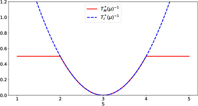 Figure 3 for Thresholding Bandit for Dose-ranging: The Impact of Monotonicity