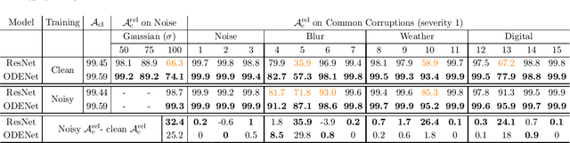 Figure 1 for Noisy Learning for Neural ODEs Acts as a Robustness Locus Widening