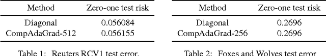 Figure 1 for CompAdaGrad: A Compressed, Complementary, Computationally-Efficient Adaptive Gradient Method