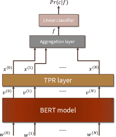 Figure 2 for HUBERT Untangles BERT to Improve Transfer across NLP Tasks