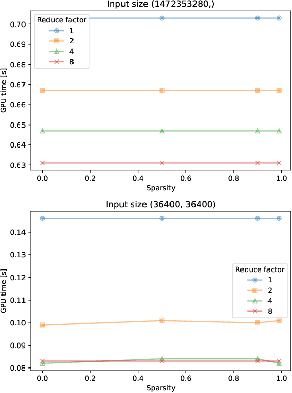 Figure 4 for Operation-Level Performance Benchmarking of Graph Neural Networks for Scientific Applications