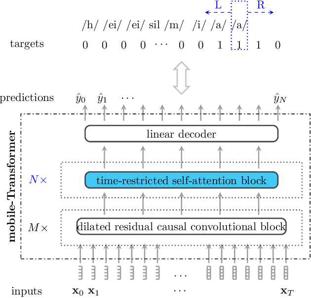 Figure 1 for WakeUpNet: A Mobile-Transformer based Framework for End-to-End Streaming Voice Trigger