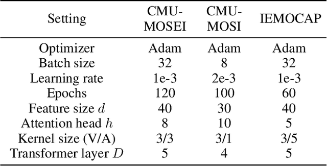 Figure 2 for LMR-CBT: Learning Modality-fused Representations with CB-Transformer for Multimodal Emotion Recognition from Unaligned Multimodal Sequences