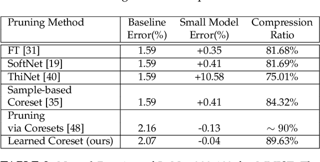 Figure 4 for A Unified Approach to Coreset Learning