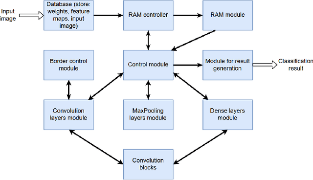 Figure 4 for FPGA Implementation of Convolutional Neural Networks with Fixed-Point Calculations